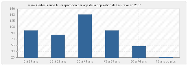 Répartition par âge de la population de La Grave en 2007